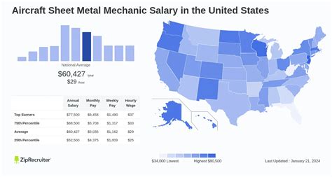 aircraft sheet metal salary|aircraft sheet metal mechanic salary.